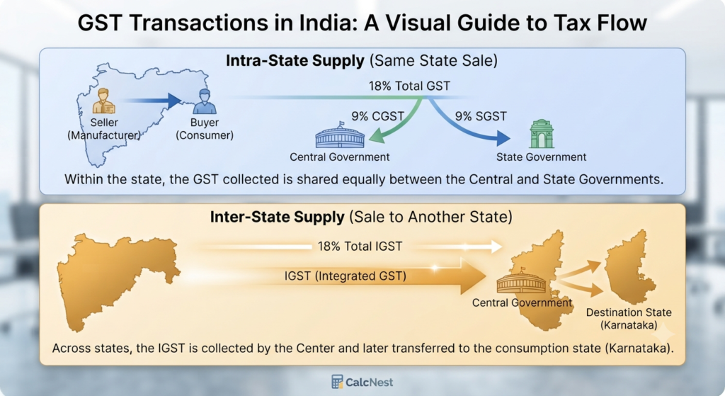 Detailed infographic showing CGST SGST intra state and IGST inter state tax flow with examples by CalcNest