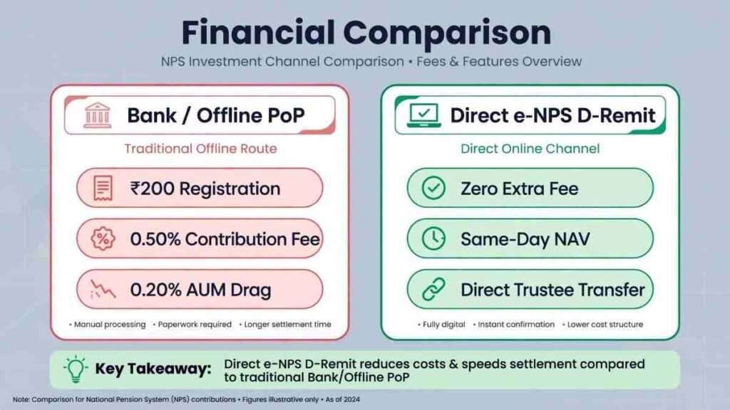 Infographic comparing offline bank PoP fees against direct e-NPS D-Remit contribution channel
