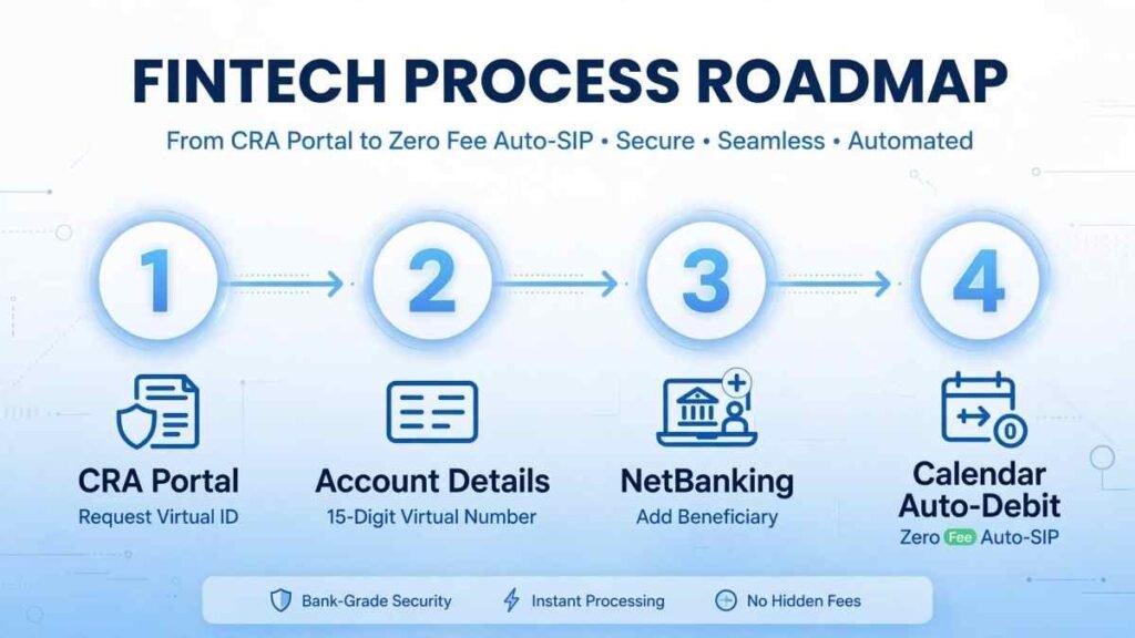 Step-by-step roadmap to activate NPS D-Remit virtual account for zero fee contributions
